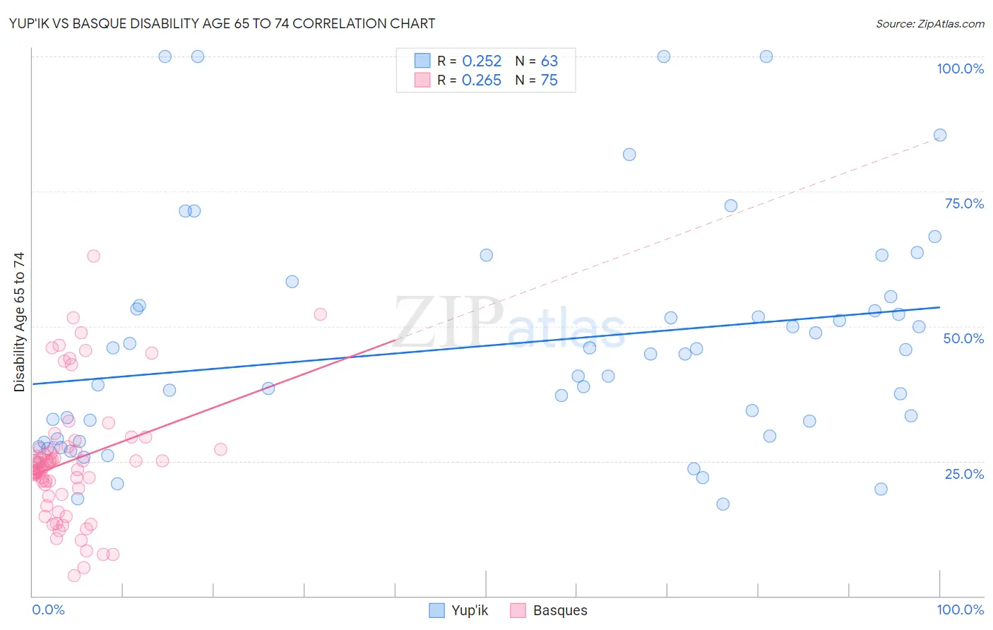 Yup'ik vs Basque Disability Age 65 to 74