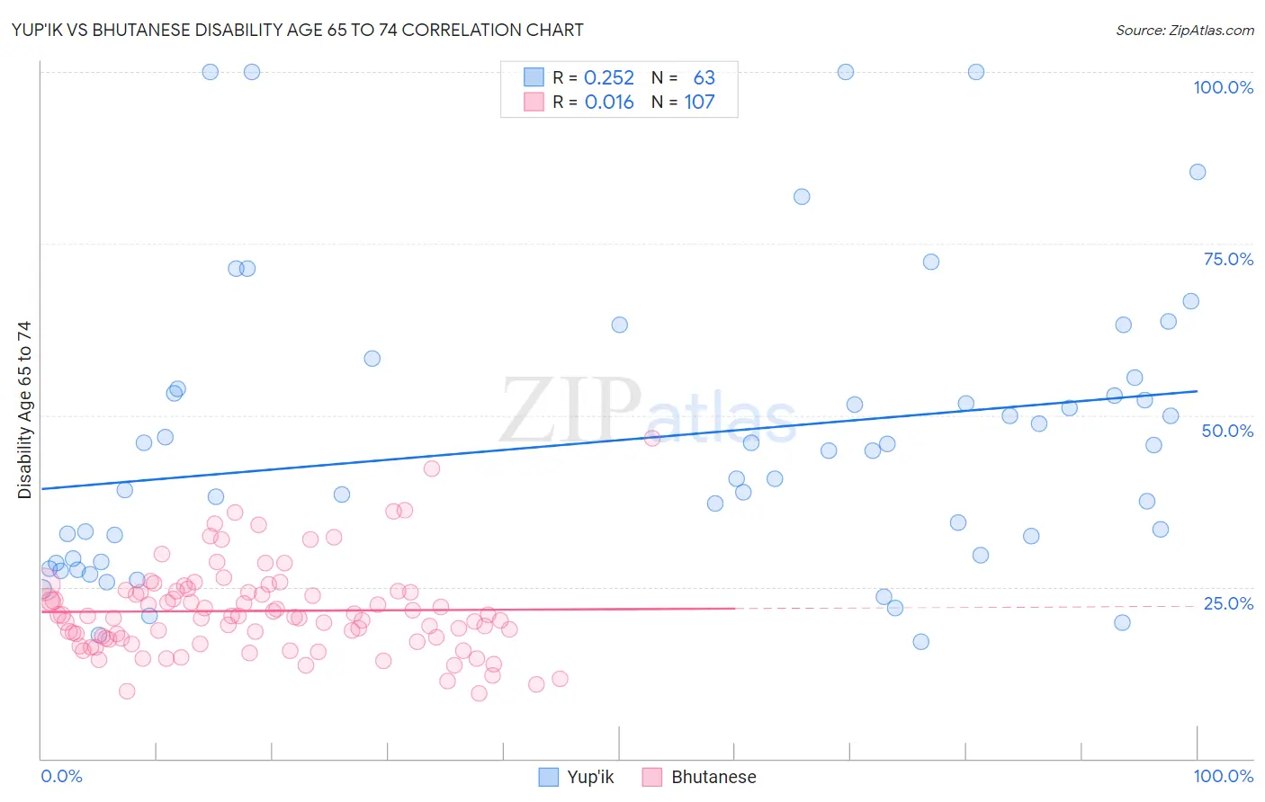 Yup'ik vs Bhutanese Disability Age 65 to 74