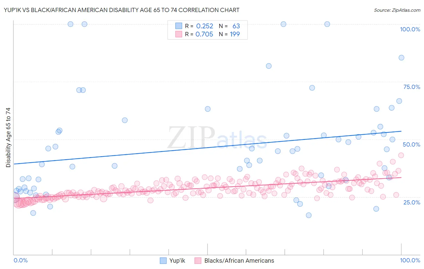 Yup'ik vs Black/African American Disability Age 65 to 74