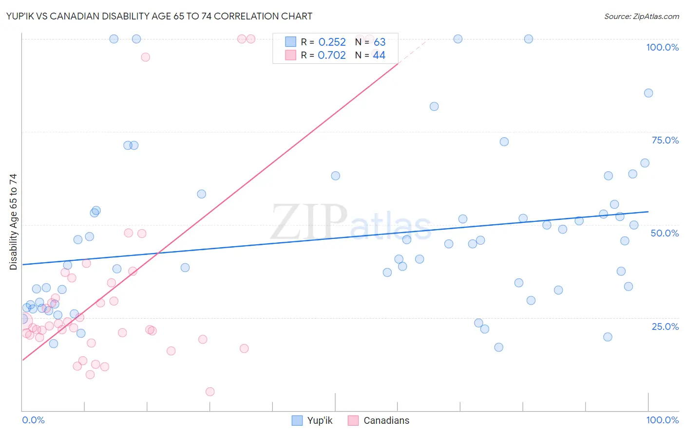 Yup'ik vs Canadian Disability Age 65 to 74