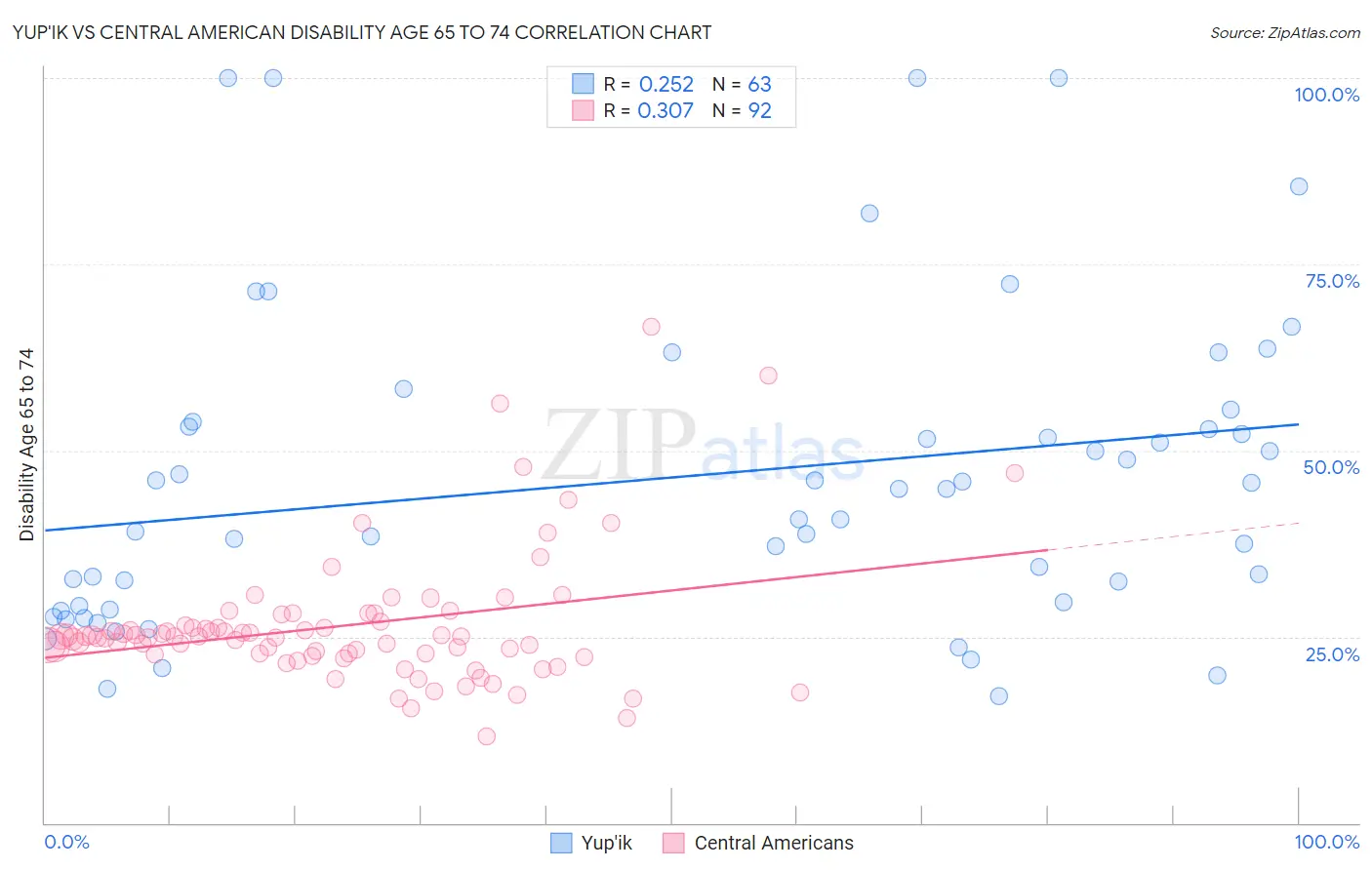 Yup'ik vs Central American Disability Age 65 to 74