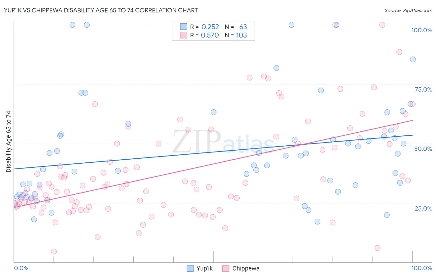 Yup'ik vs Chippewa Disability Age 65 to 74