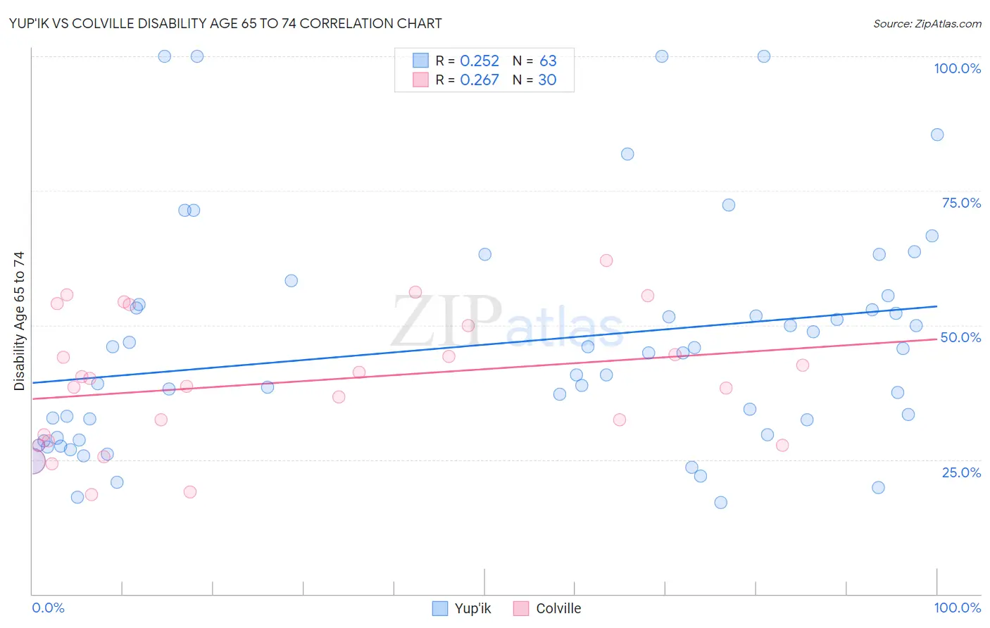 Yup'ik vs Colville Disability Age 65 to 74