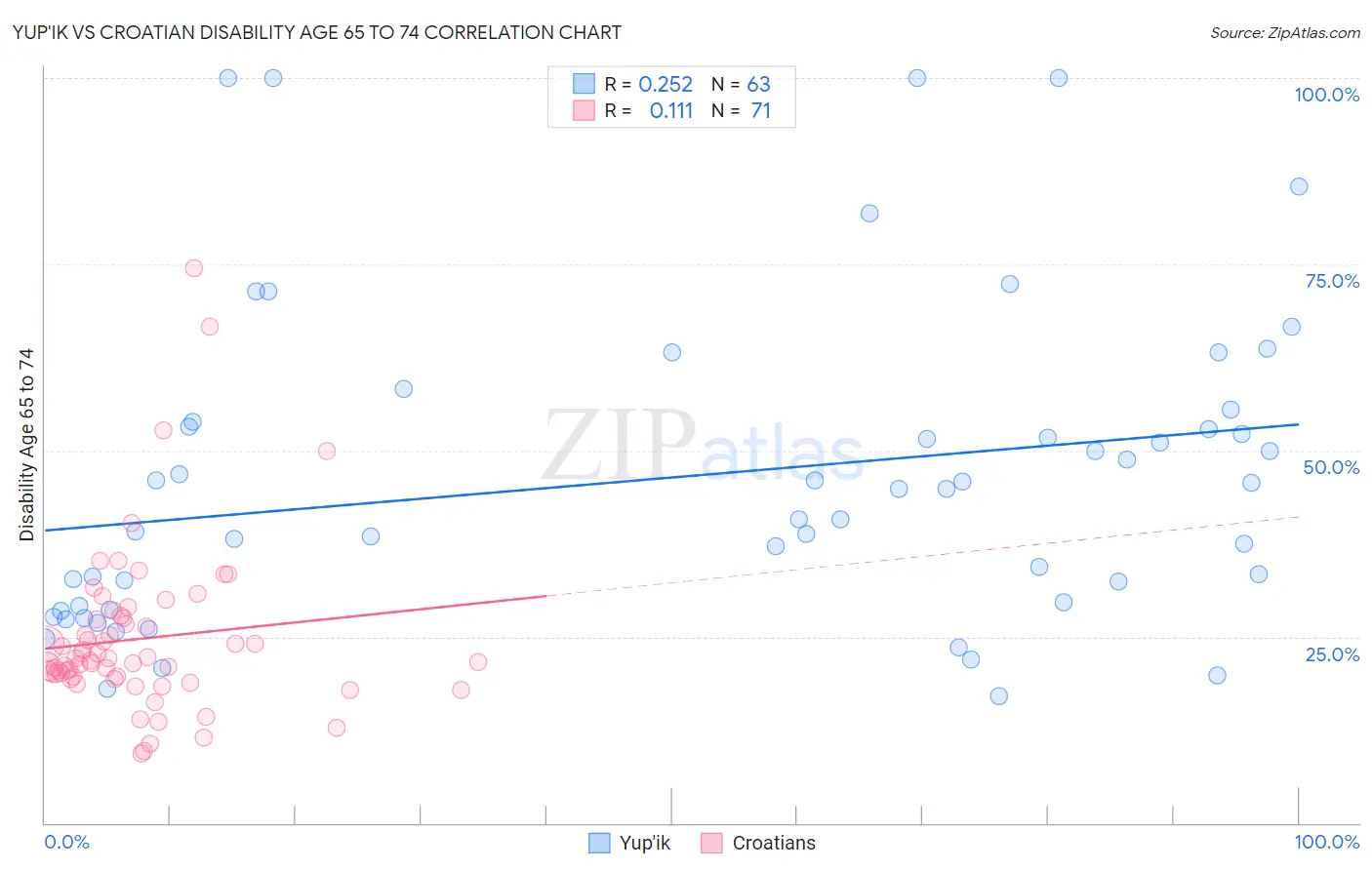 Yup'ik vs Croatian Disability Age 65 to 74