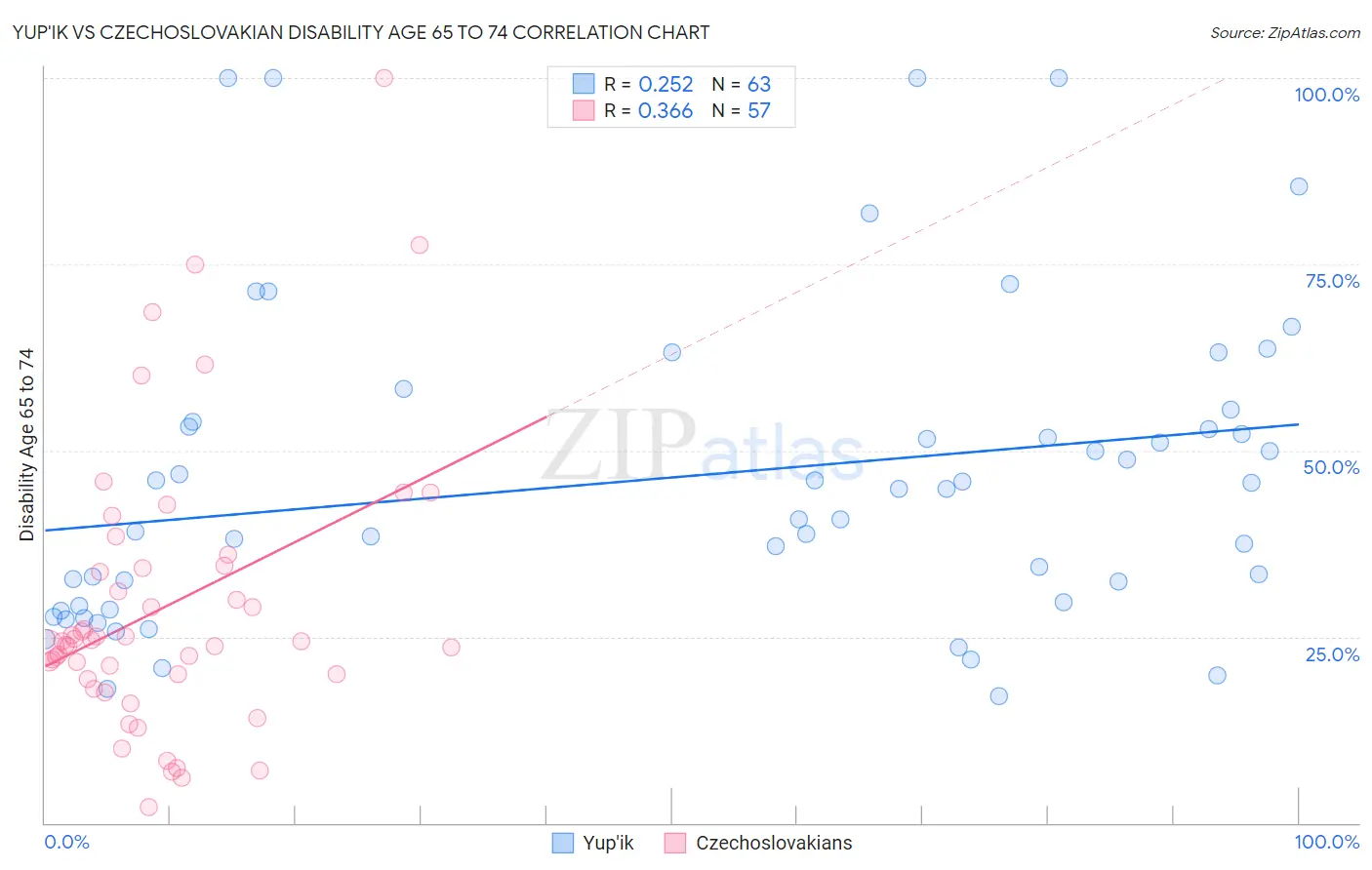 Yup'ik vs Czechoslovakian Disability Age 65 to 74