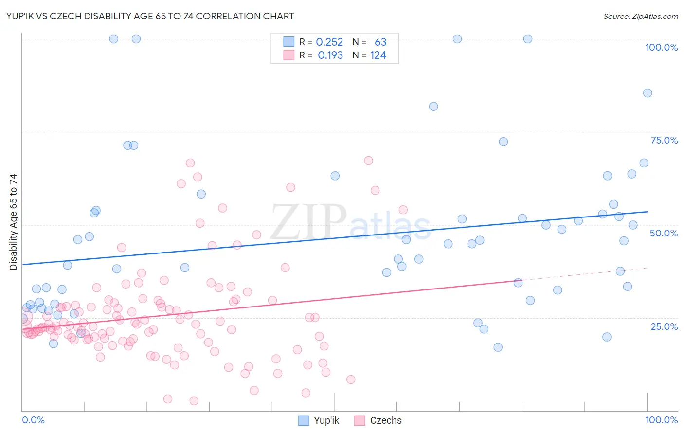Yup'ik vs Czech Disability Age 65 to 74