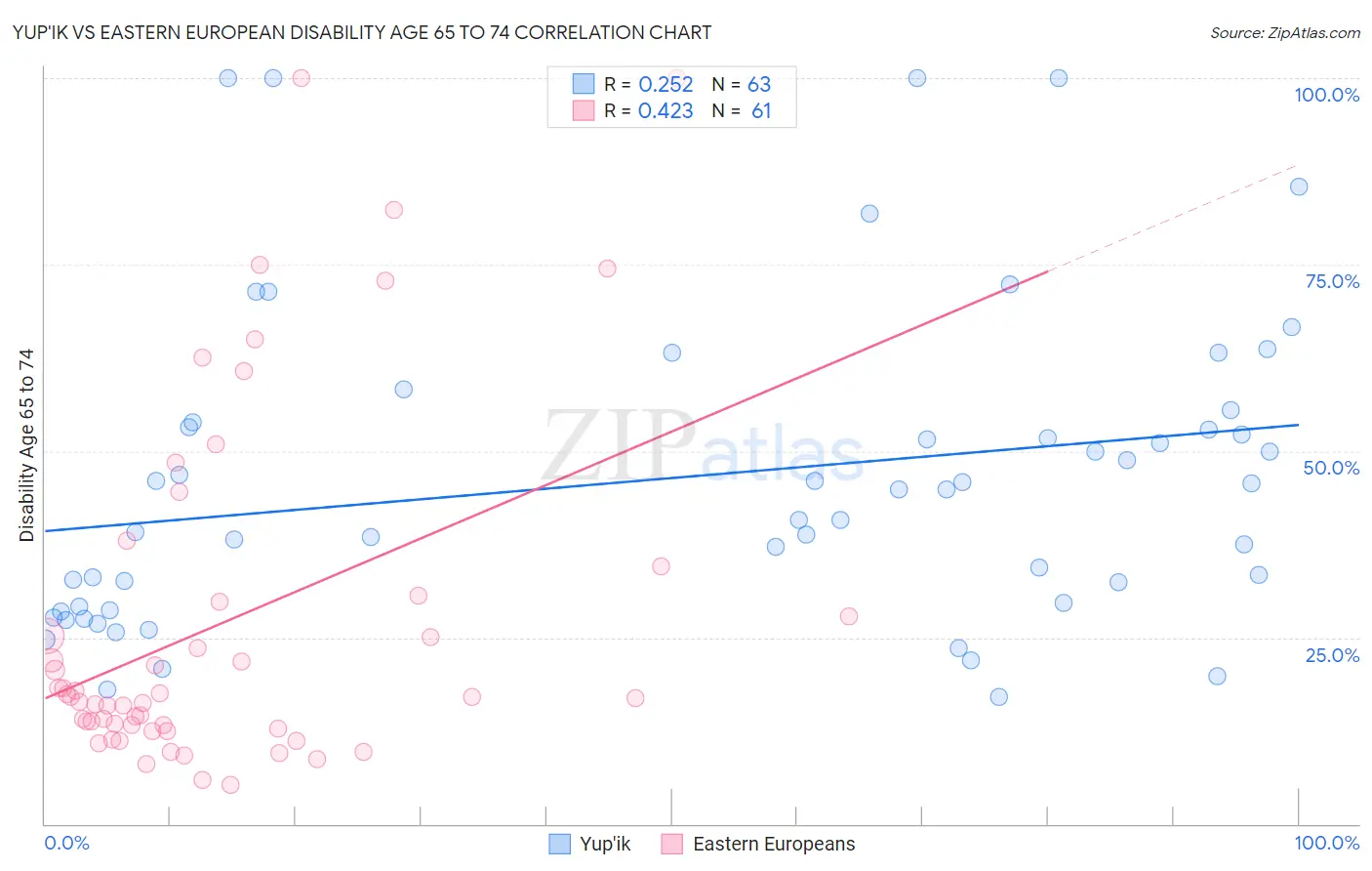 Yup'ik vs Eastern European Disability Age 65 to 74