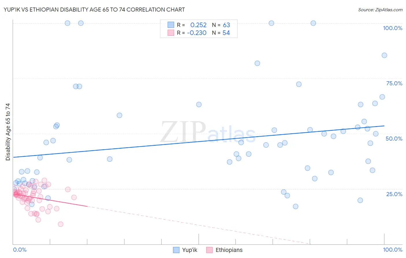 Yup'ik vs Ethiopian Disability Age 65 to 74