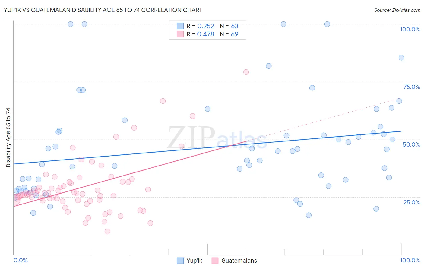 Yup'ik vs Guatemalan Disability Age 65 to 74