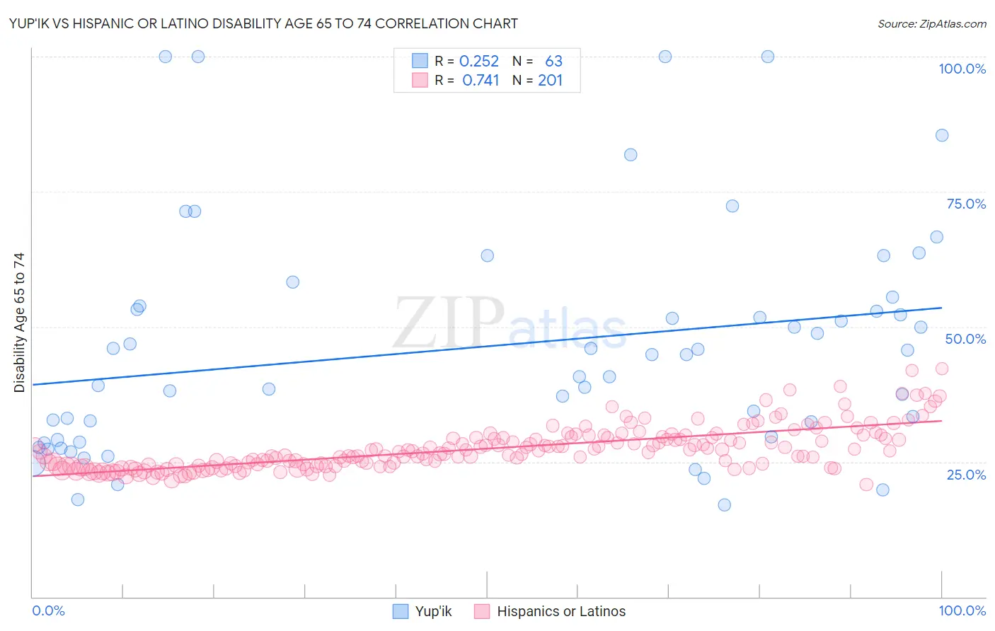 Yup'ik vs Hispanic or Latino Disability Age 65 to 74
