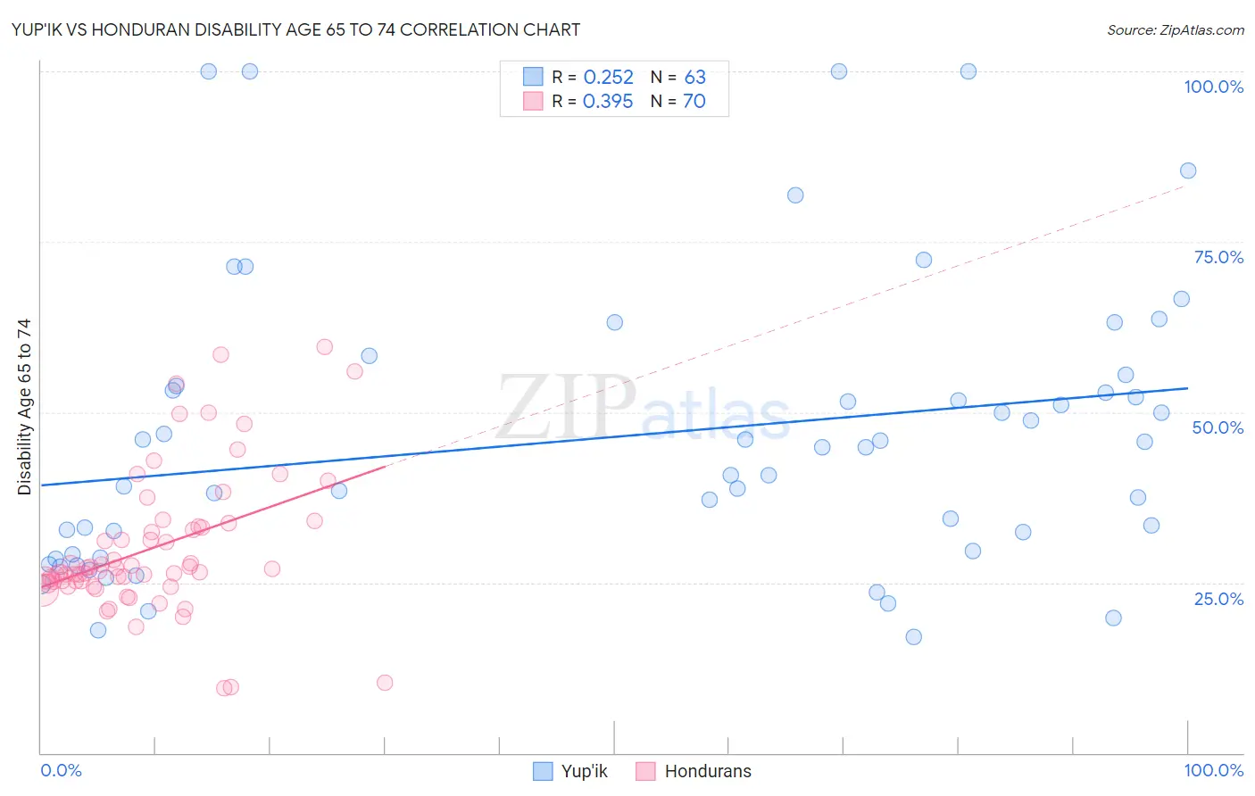 Yup'ik vs Honduran Disability Age 65 to 74