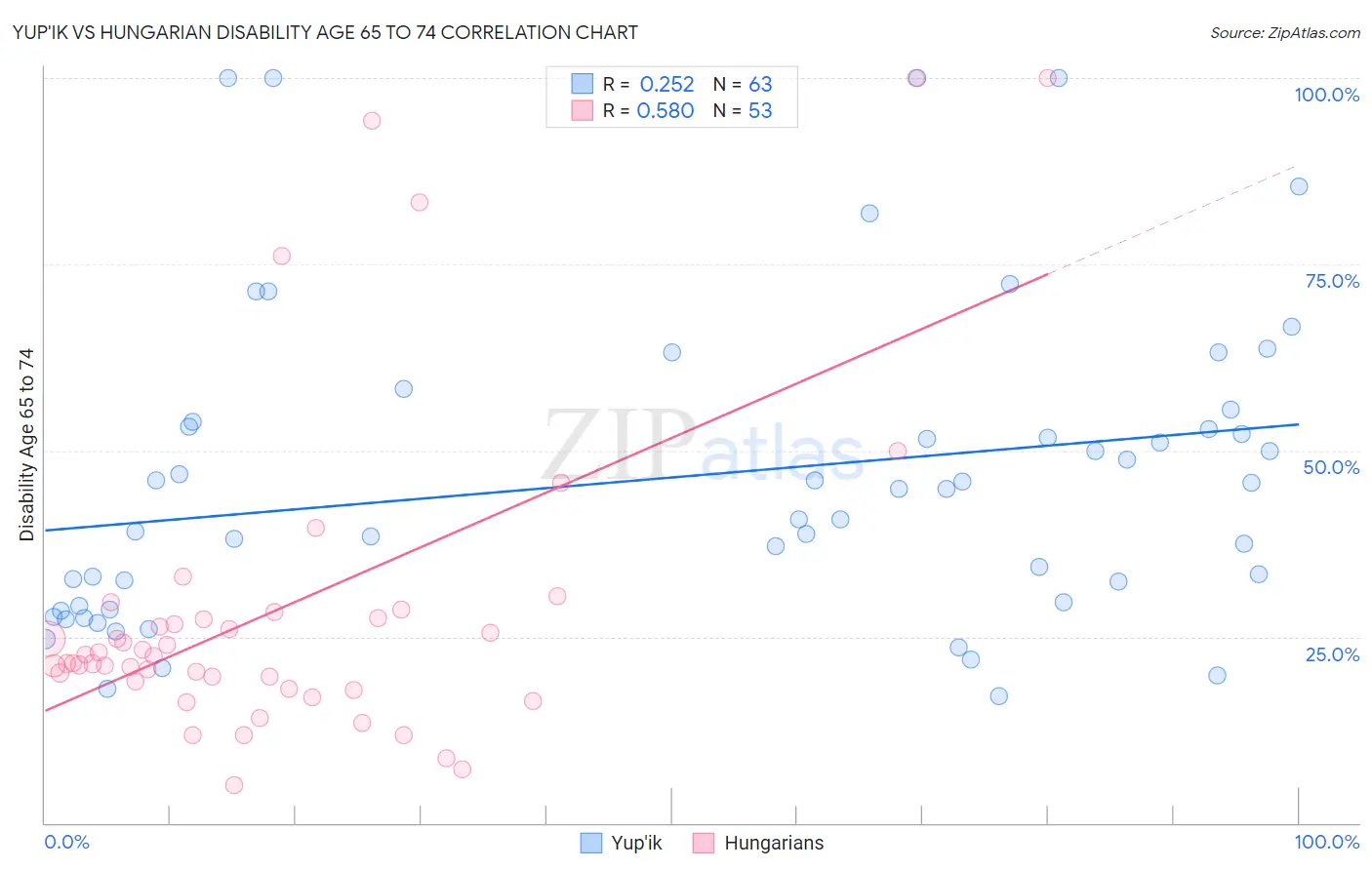 Yup'ik vs Hungarian Disability Age 65 to 74