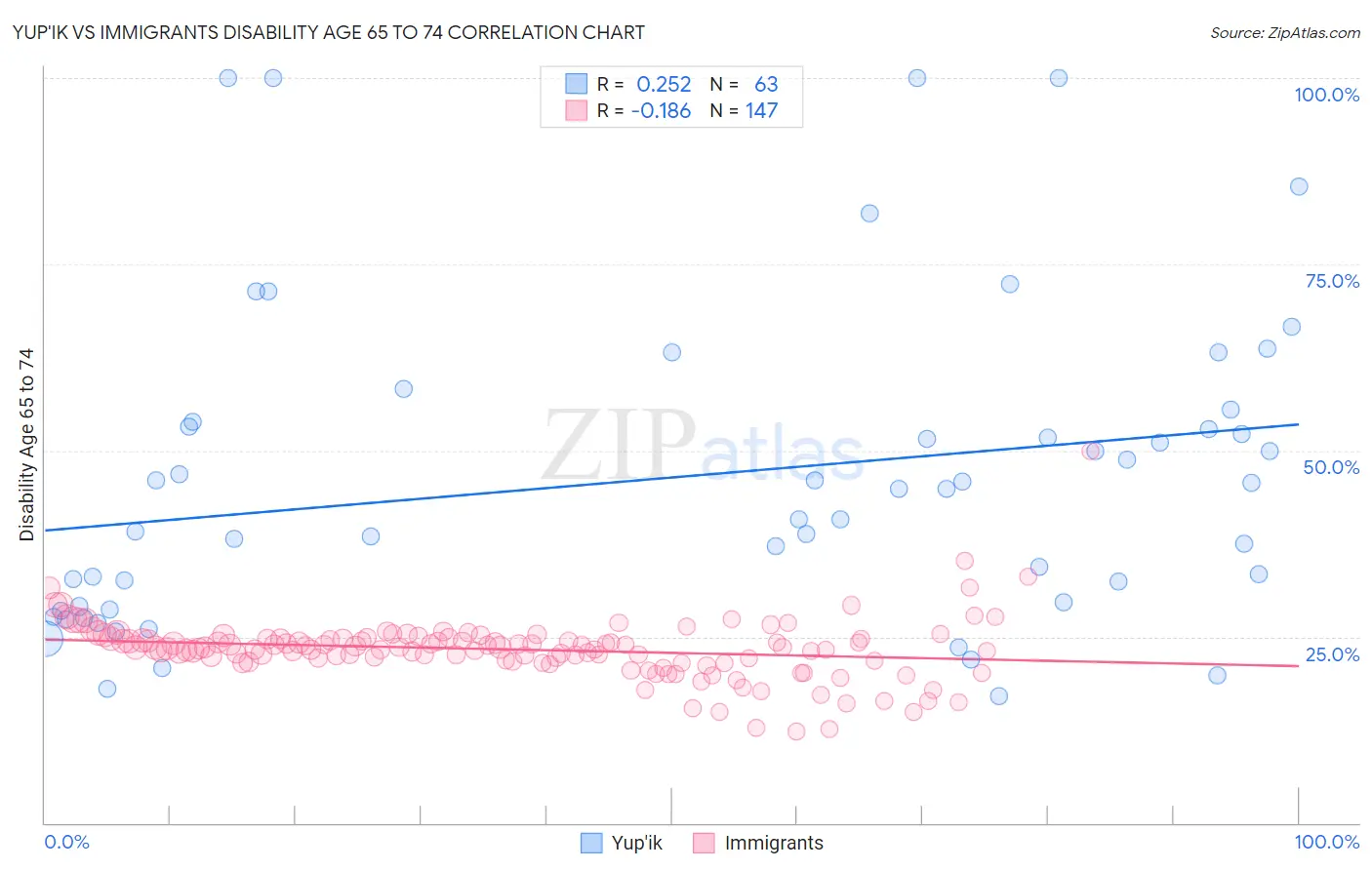 Yup'ik vs Immigrants Disability Age 65 to 74