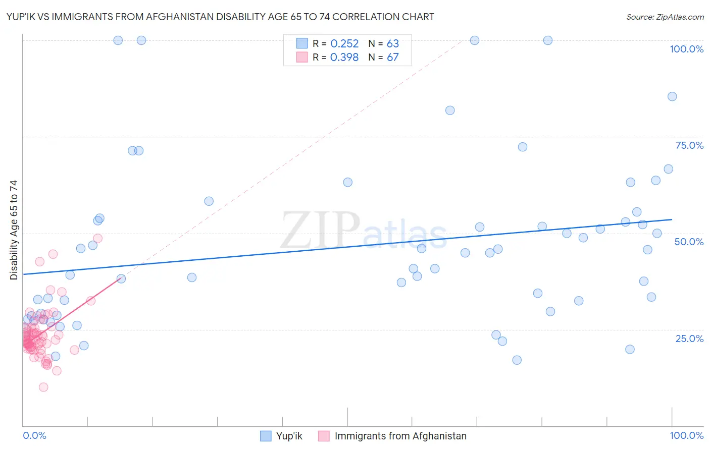 Yup'ik vs Immigrants from Afghanistan Disability Age 65 to 74