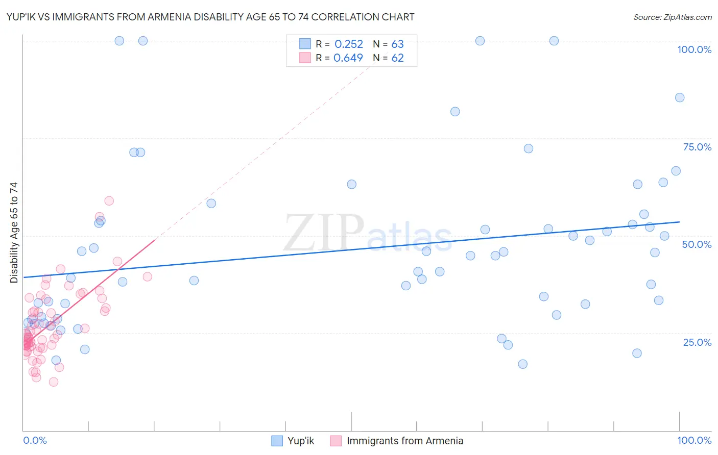 Yup'ik vs Immigrants from Armenia Disability Age 65 to 74