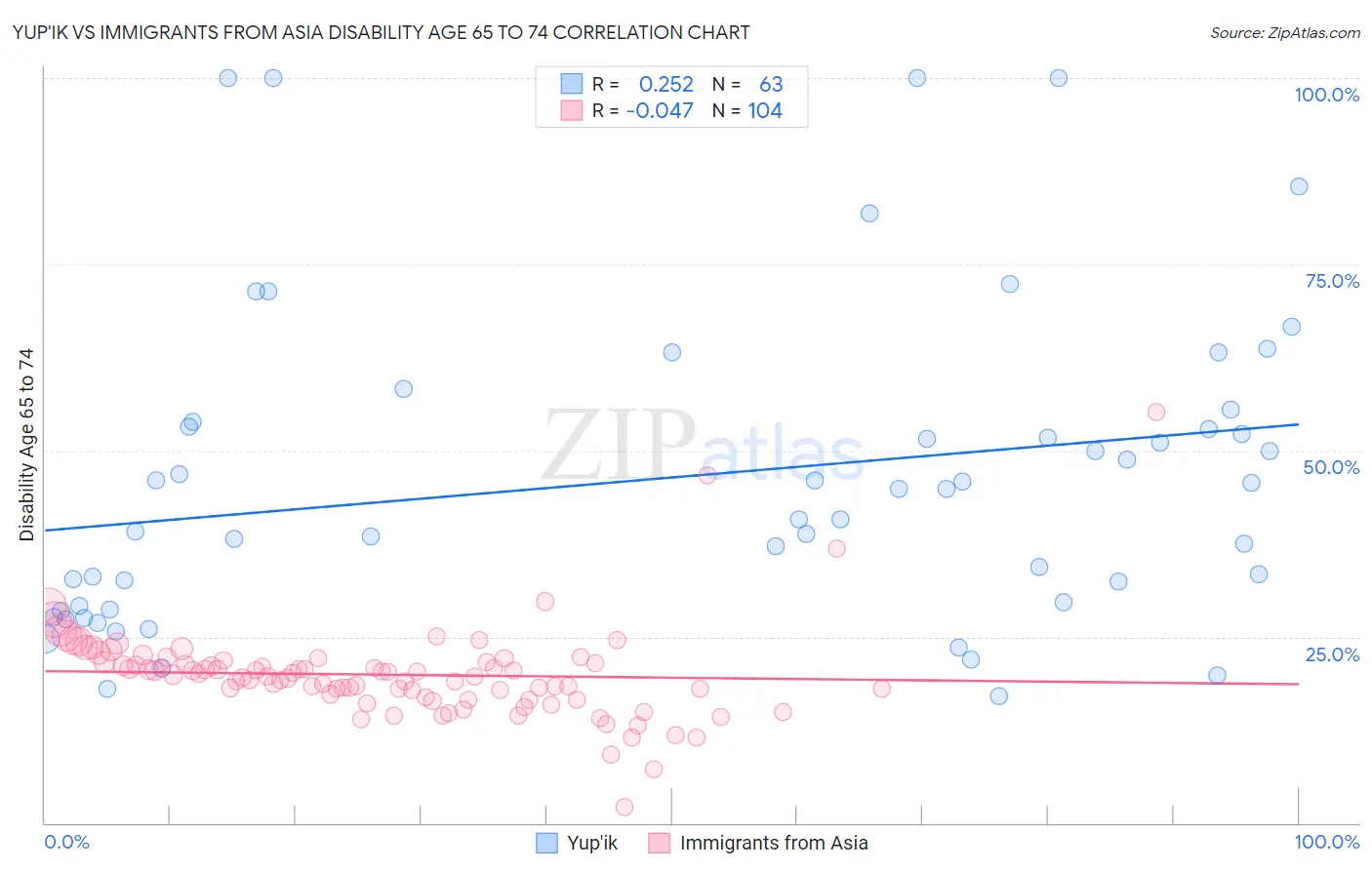 Yup'ik vs Immigrants from Asia Disability Age 65 to 74