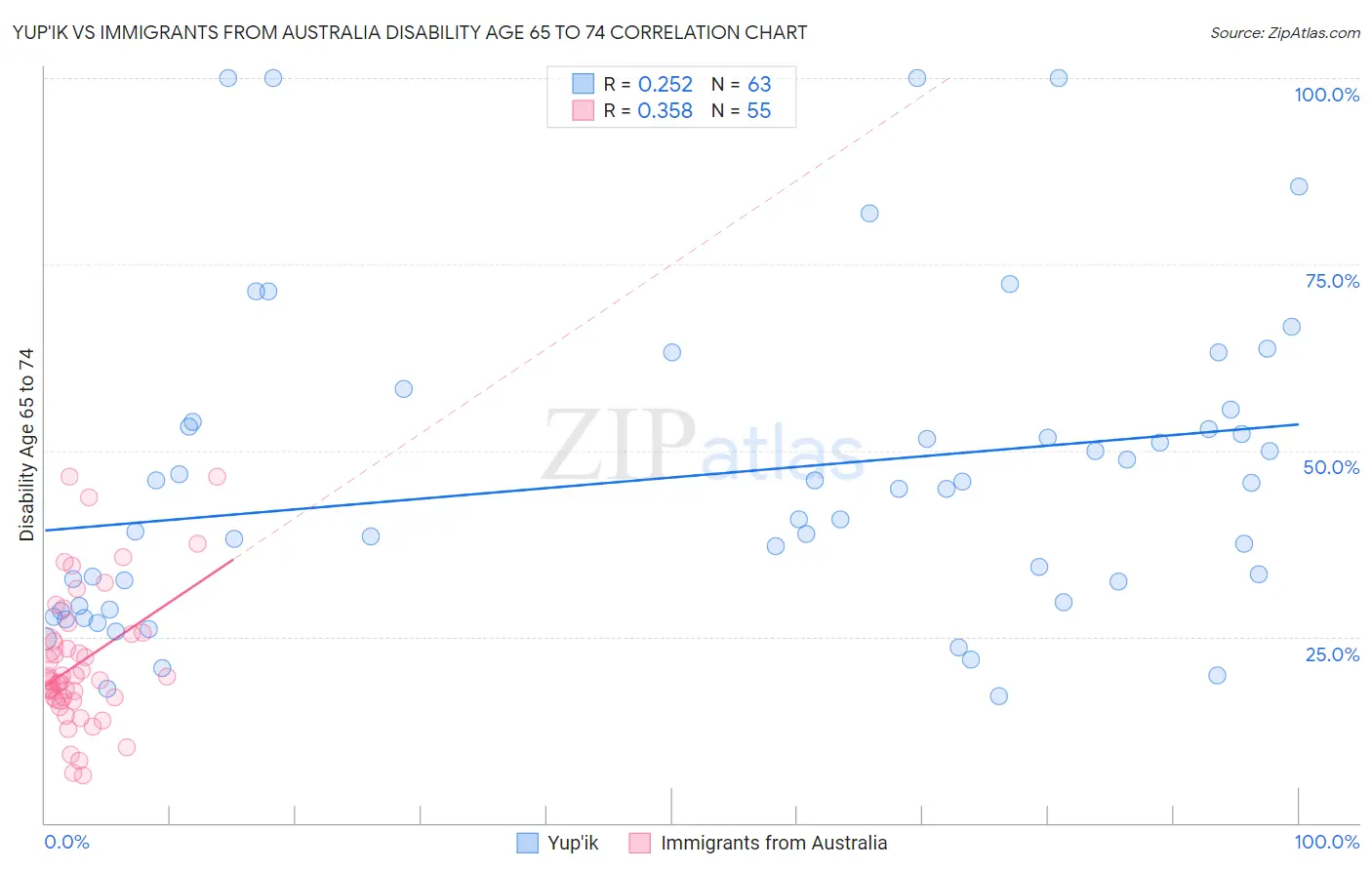 Yup'ik vs Immigrants from Australia Disability Age 65 to 74