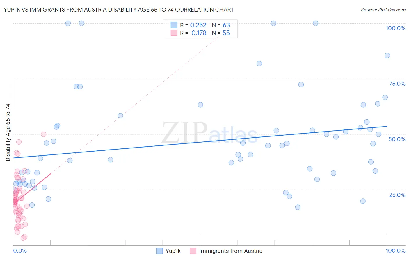 Yup'ik vs Immigrants from Austria Disability Age 65 to 74