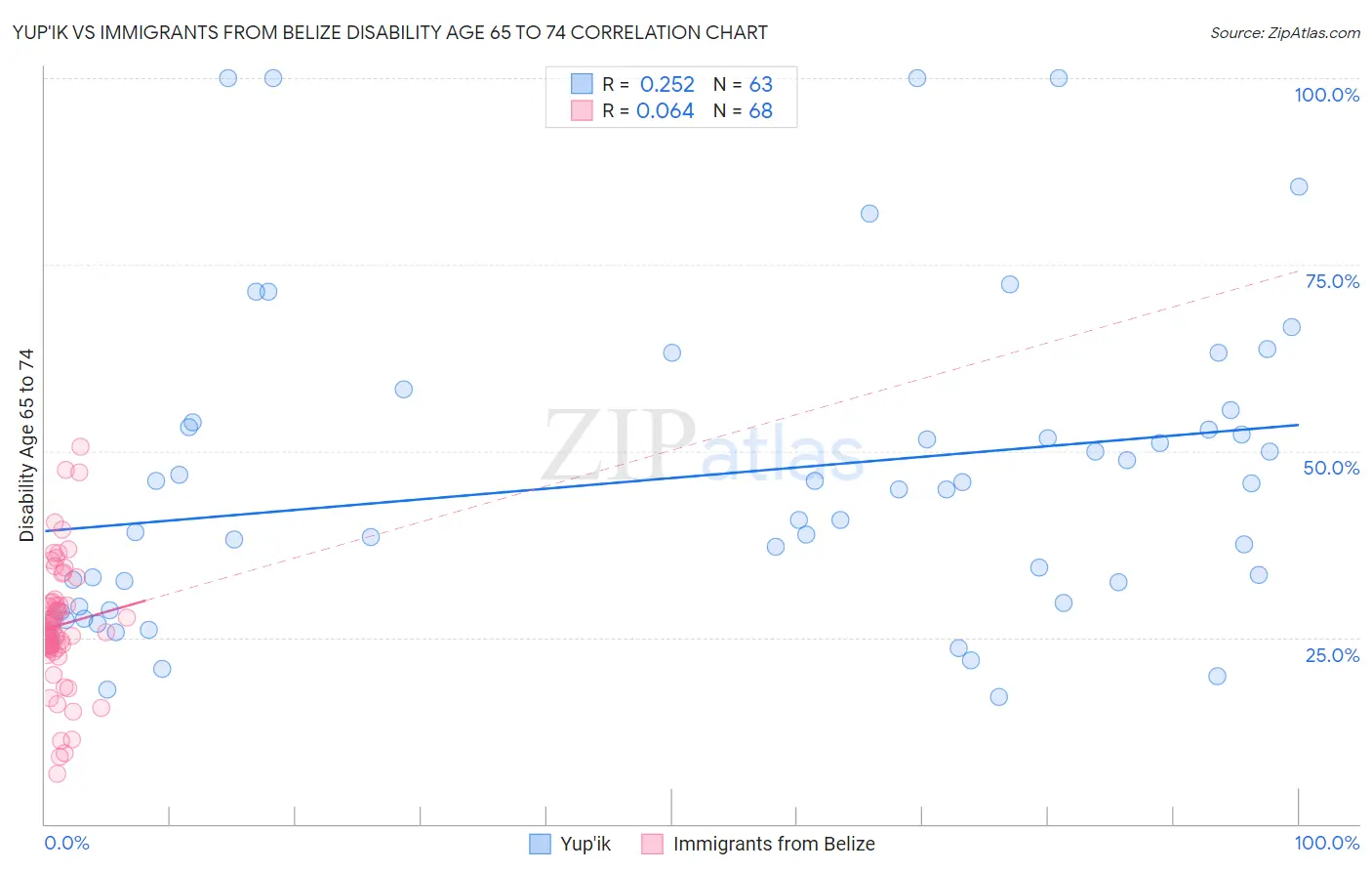 Yup'ik vs Immigrants from Belize Disability Age 65 to 74