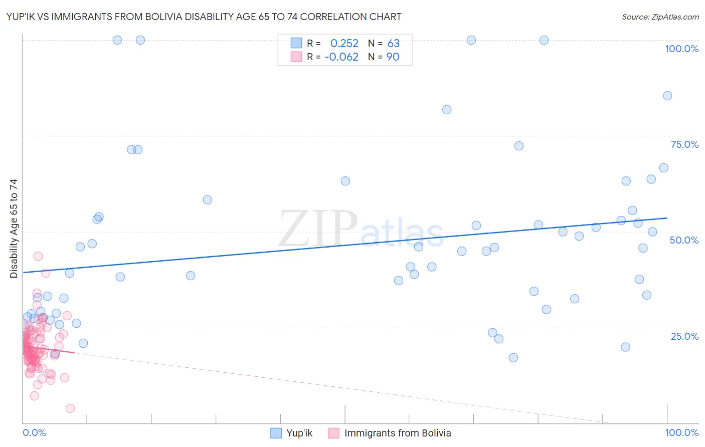 Yup'ik vs Immigrants from Bolivia Disability Age 65 to 74