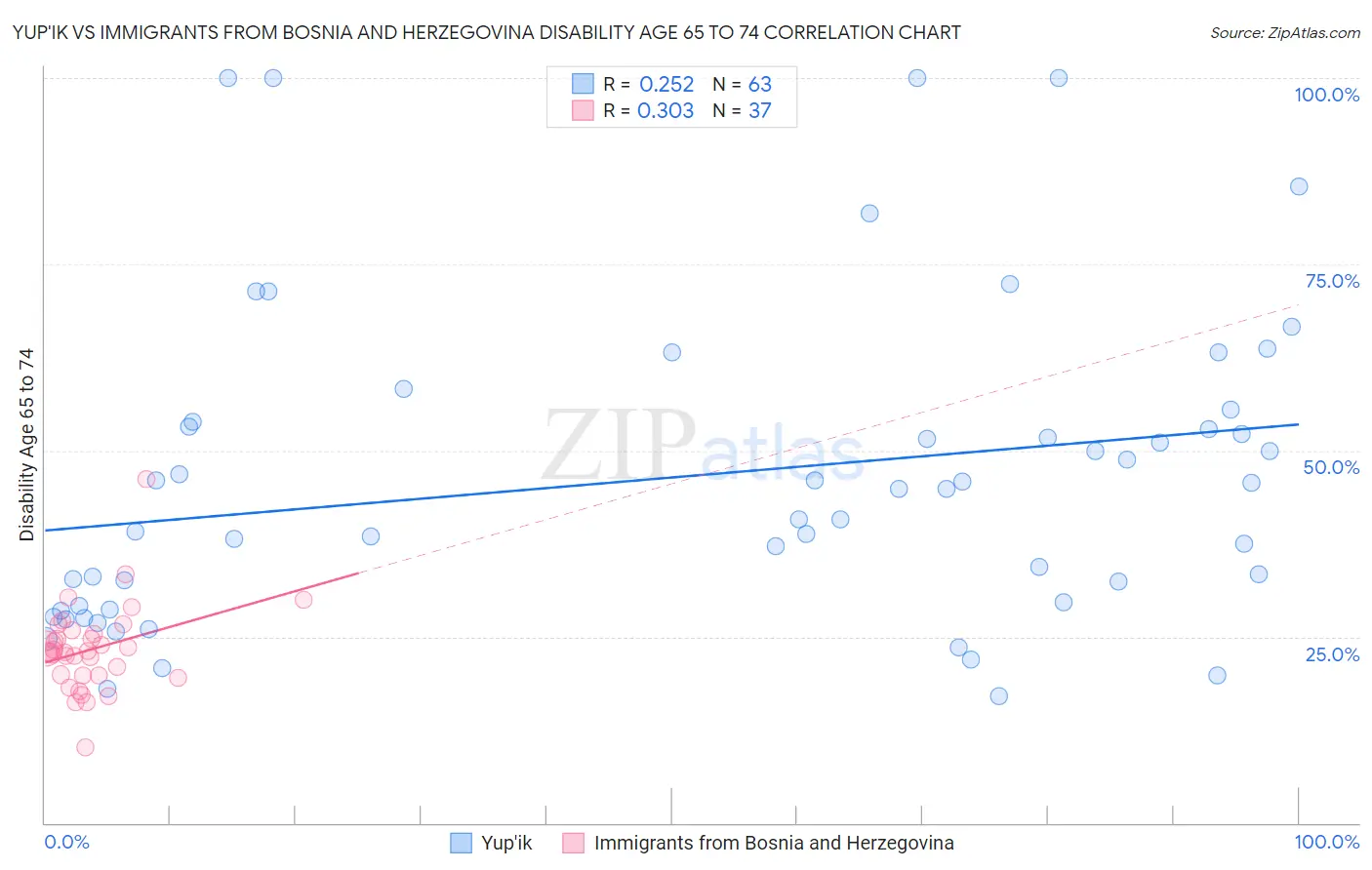 Yup'ik vs Immigrants from Bosnia and Herzegovina Disability Age 65 to 74