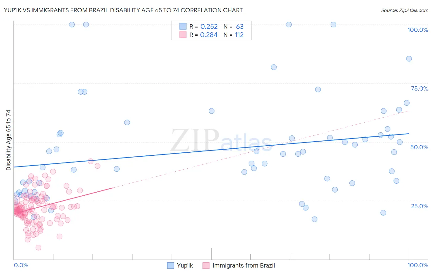 Yup'ik vs Immigrants from Brazil Disability Age 65 to 74