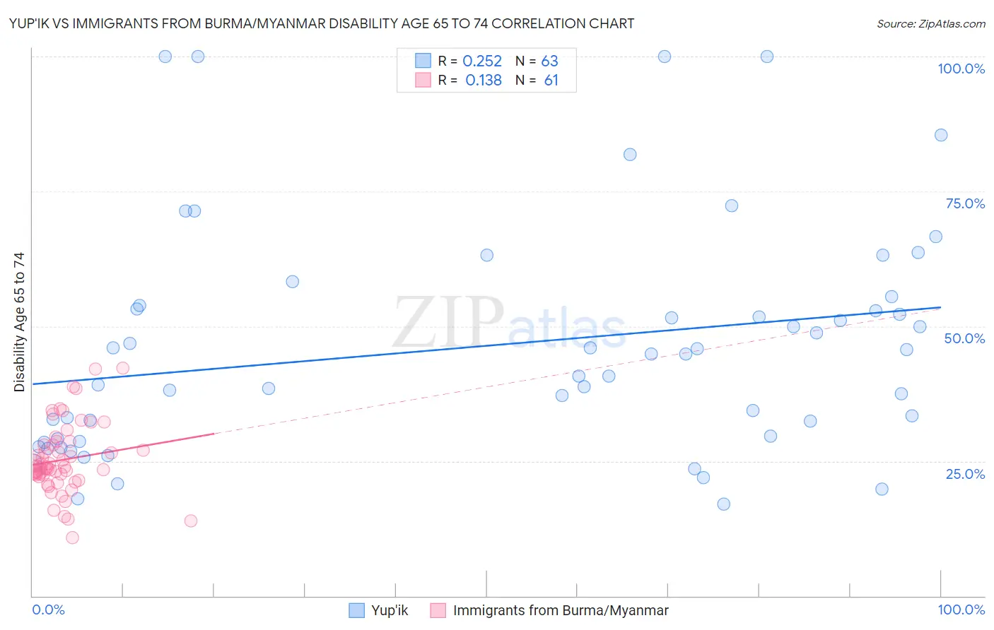 Yup'ik vs Immigrants from Burma/Myanmar Disability Age 65 to 74