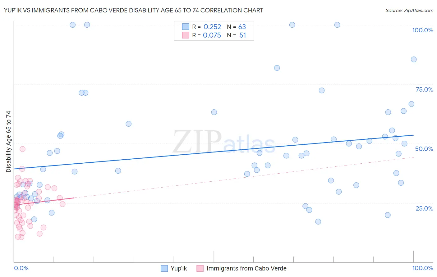 Yup'ik vs Immigrants from Cabo Verde Disability Age 65 to 74