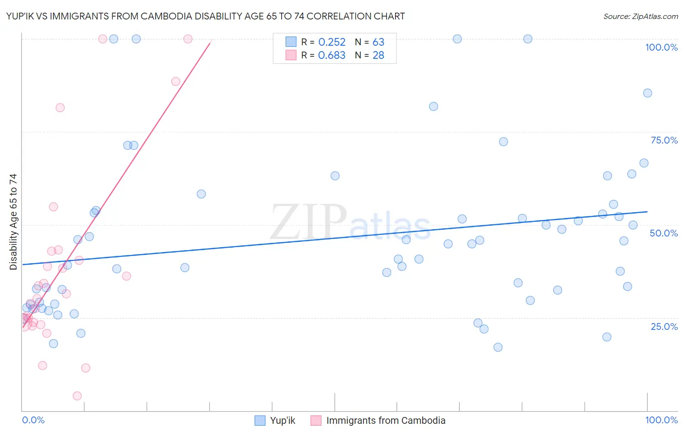 Yup'ik vs Immigrants from Cambodia Disability Age 65 to 74