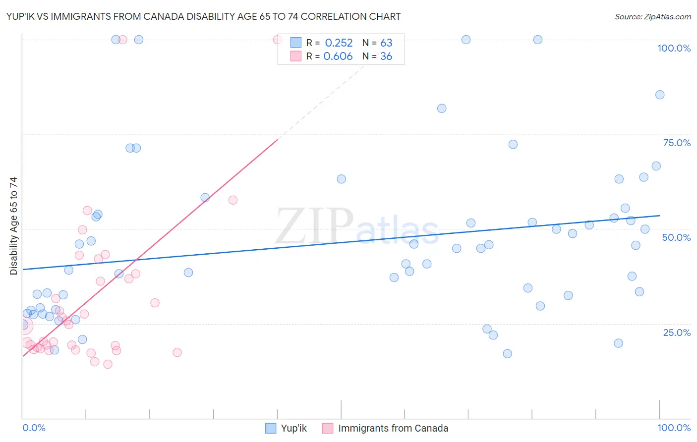 Yup'ik vs Immigrants from Canada Disability Age 65 to 74