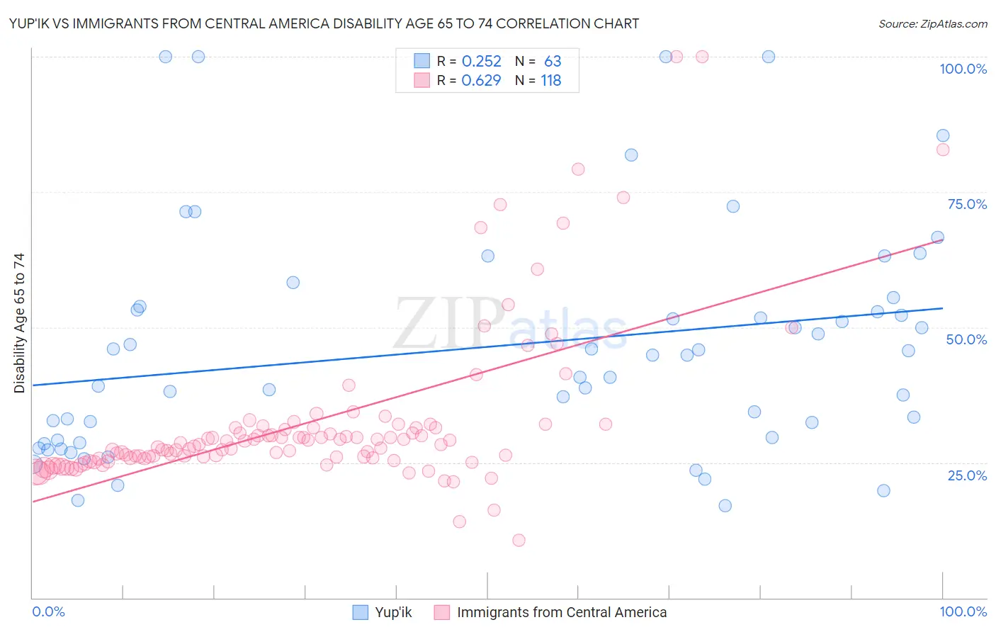 Yup'ik vs Immigrants from Central America Disability Age 65 to 74