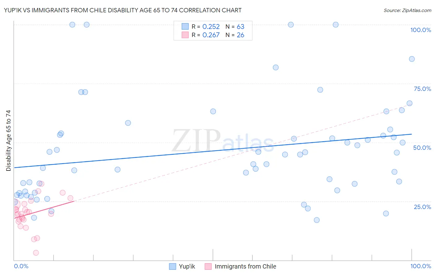 Yup'ik vs Immigrants from Chile Disability Age 65 to 74