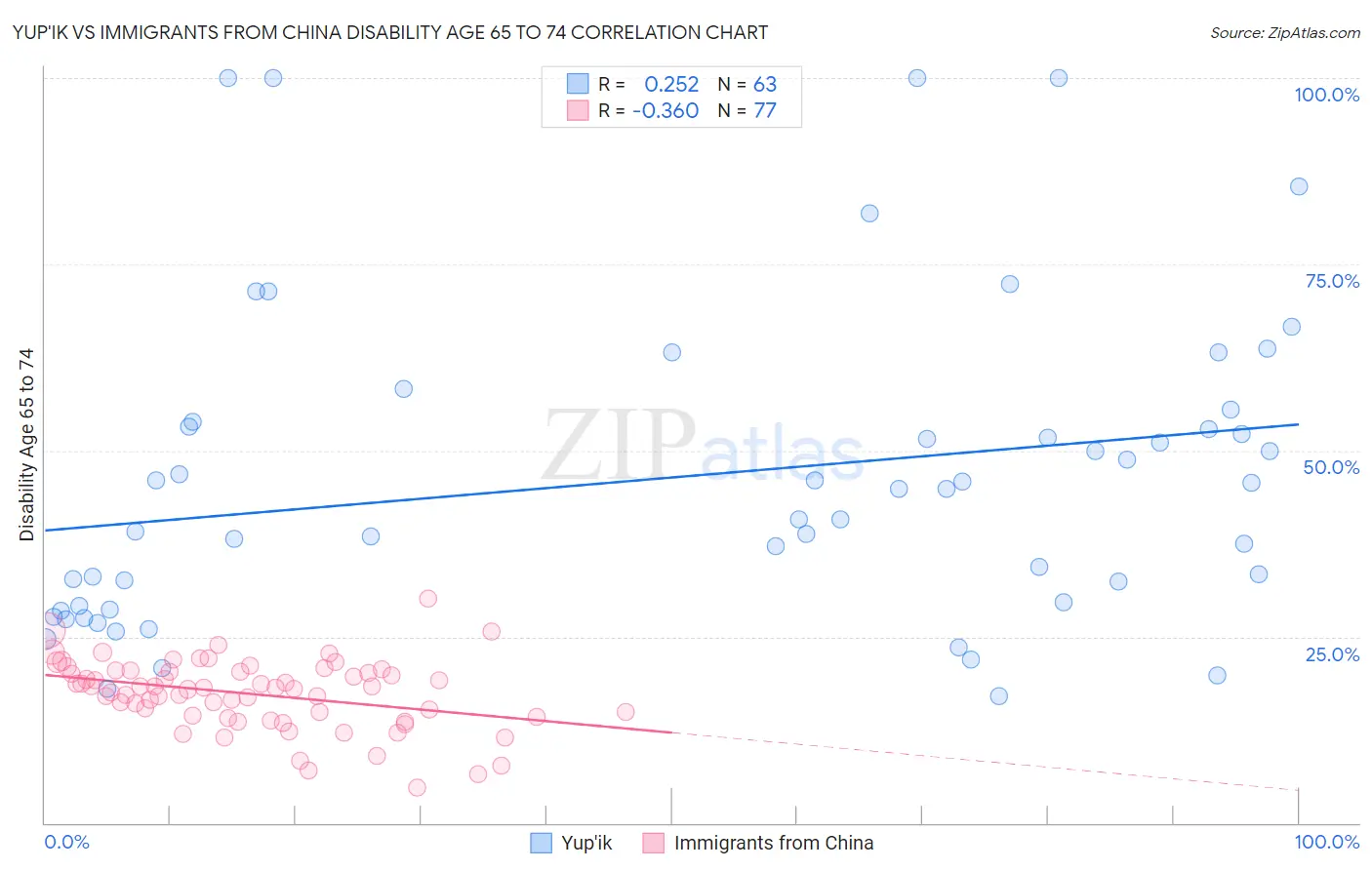 Yup'ik vs Immigrants from China Disability Age 65 to 74