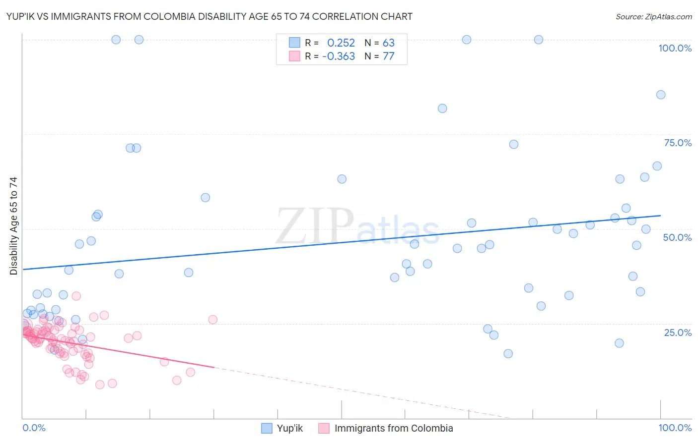 Yup'ik vs Immigrants from Colombia Disability Age 65 to 74