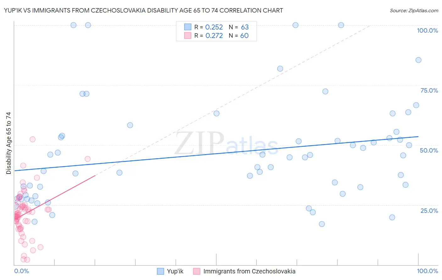 Yup'ik vs Immigrants from Czechoslovakia Disability Age 65 to 74