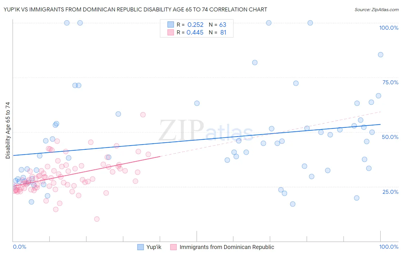 Yup'ik vs Immigrants from Dominican Republic Disability Age 65 to 74