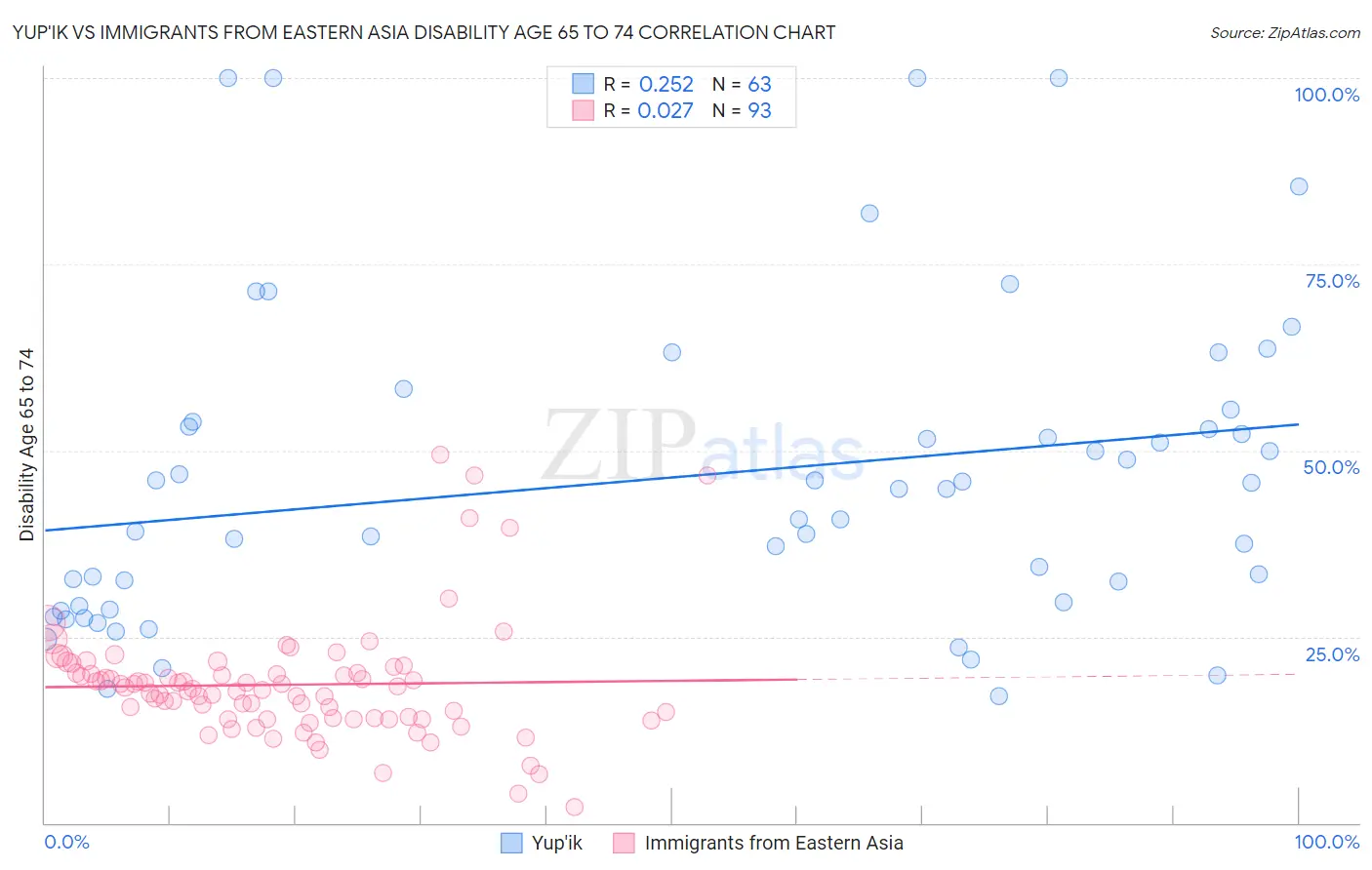 Yup'ik vs Immigrants from Eastern Asia Disability Age 65 to 74