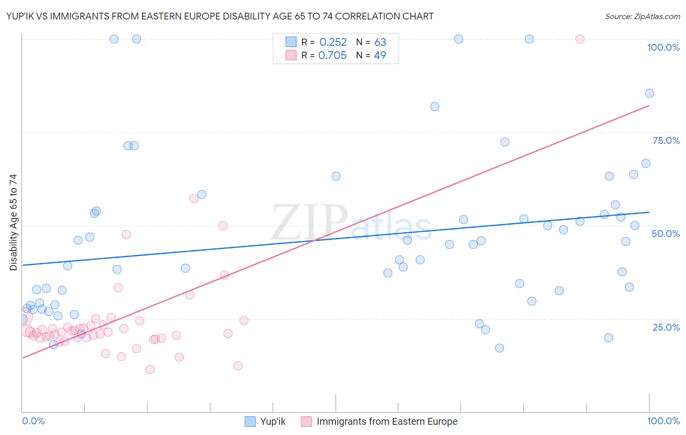 Yup'ik vs Immigrants from Eastern Europe Disability Age 65 to 74