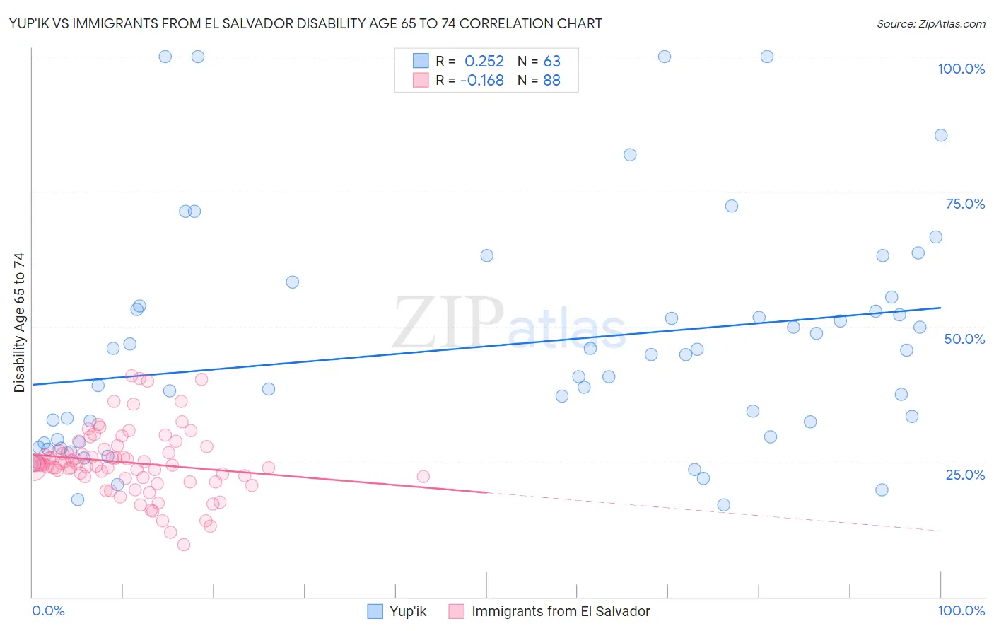 Yup'ik vs Immigrants from El Salvador Disability Age 65 to 74