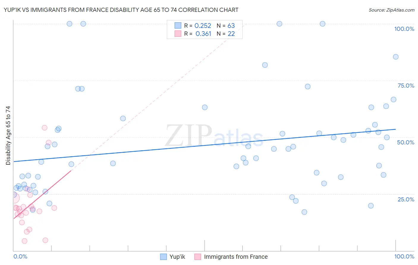 Yup'ik vs Immigrants from France Disability Age 65 to 74