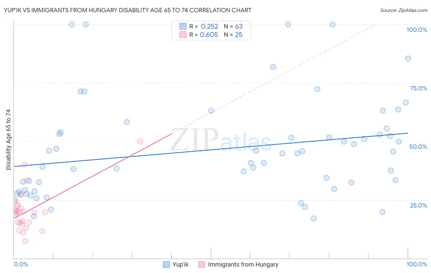 Yup'ik vs Immigrants from Hungary Disability Age 65 to 74