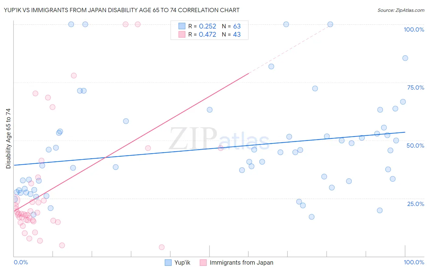 Yup'ik vs Immigrants from Japan Disability Age 65 to 74