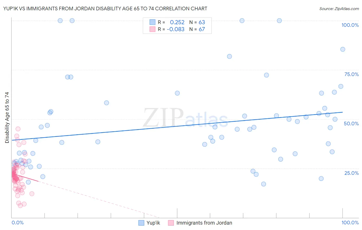 Yup'ik vs Immigrants from Jordan Disability Age 65 to 74