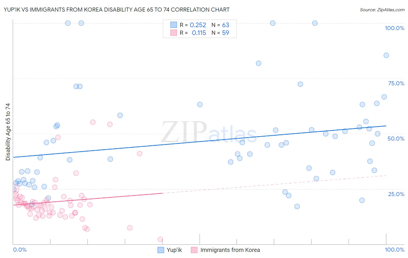 Yup'ik vs Immigrants from Korea Disability Age 65 to 74
