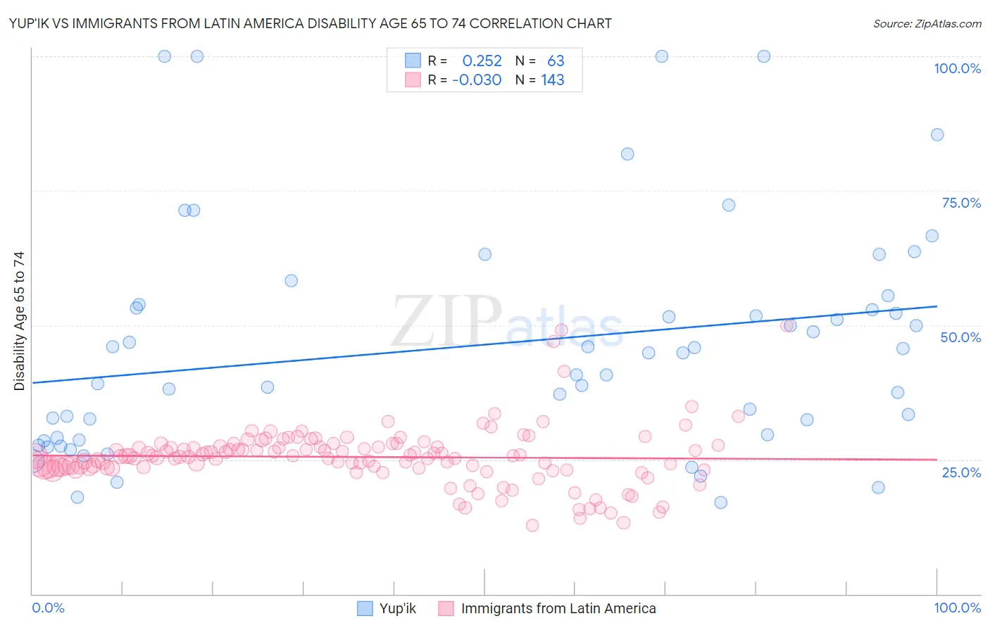 Yup'ik vs Immigrants from Latin America Disability Age 65 to 74