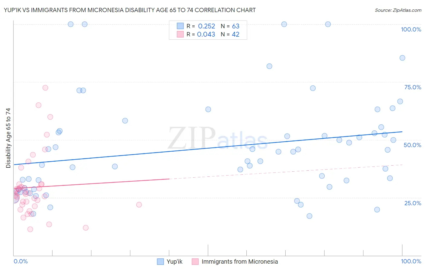 Yup'ik vs Immigrants from Micronesia Disability Age 65 to 74