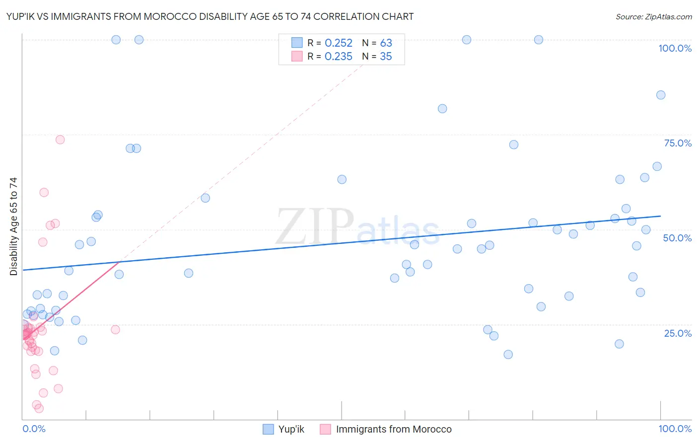 Yup'ik vs Immigrants from Morocco Disability Age 65 to 74