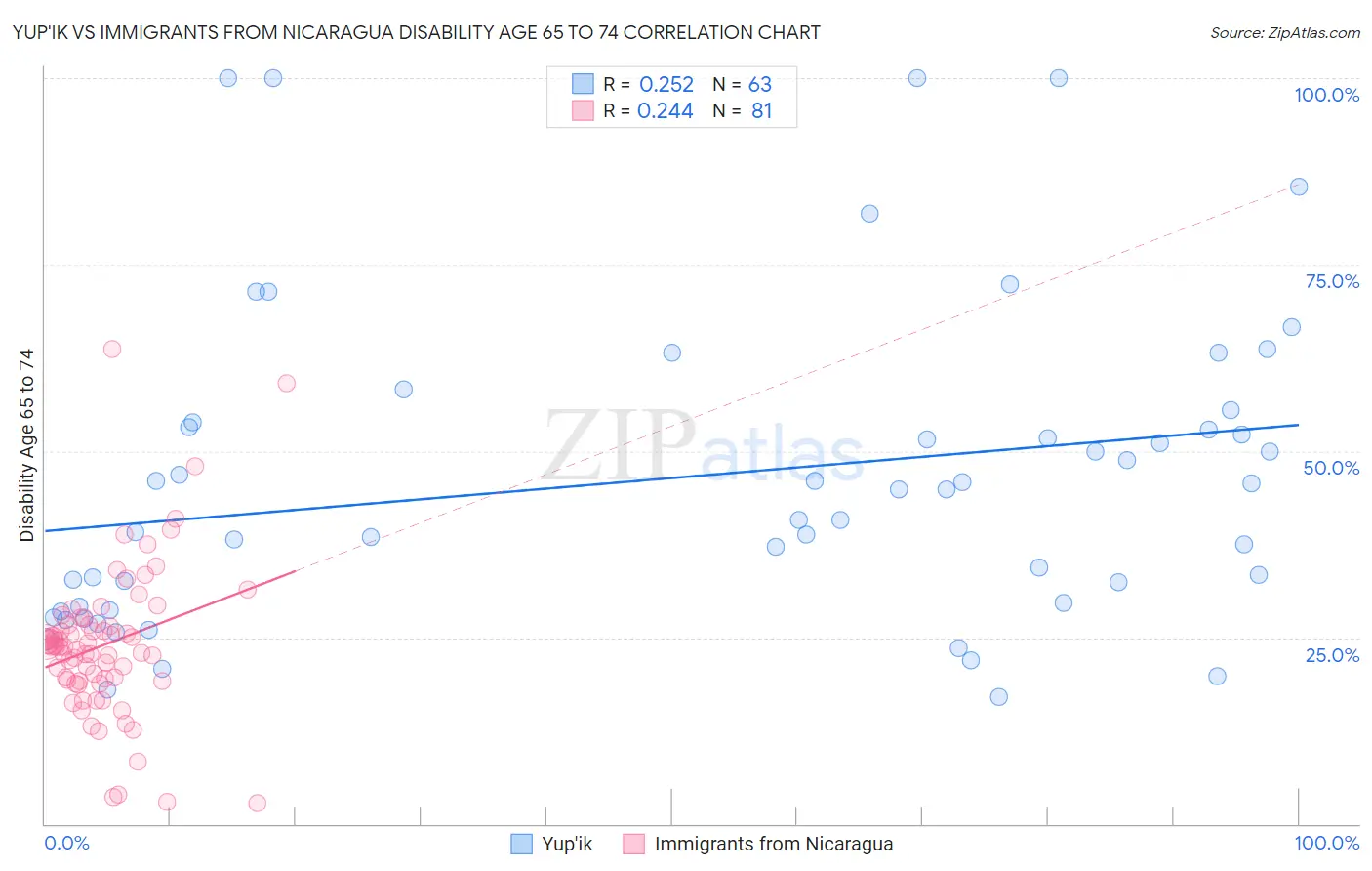 Yup'ik vs Immigrants from Nicaragua Disability Age 65 to 74