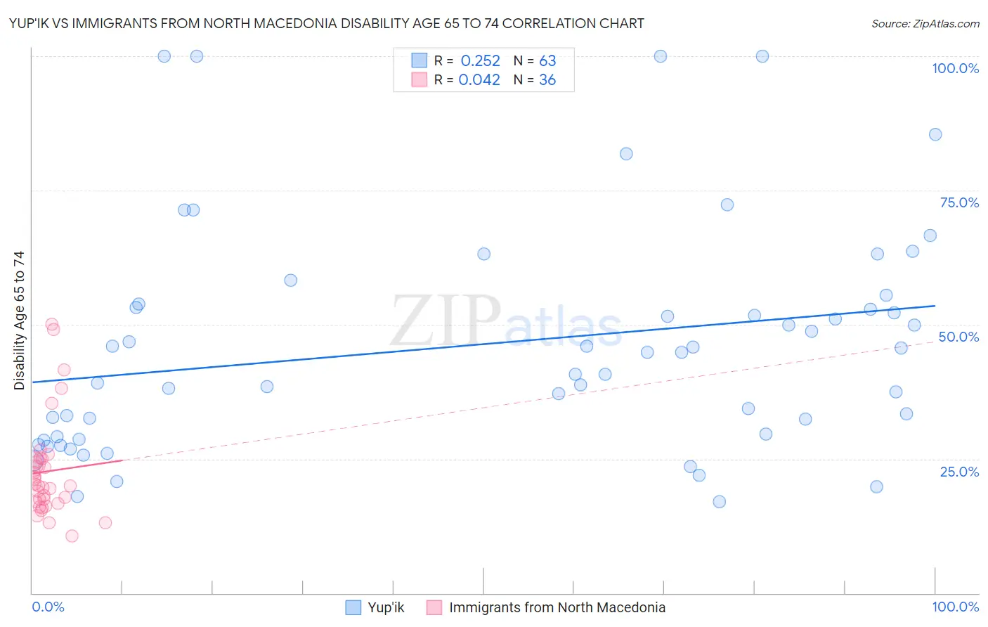 Yup'ik vs Immigrants from North Macedonia Disability Age 65 to 74