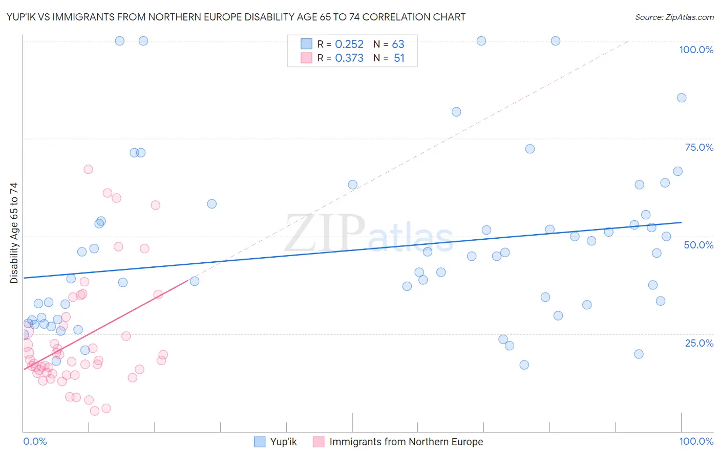 Yup'ik vs Immigrants from Northern Europe Disability Age 65 to 74